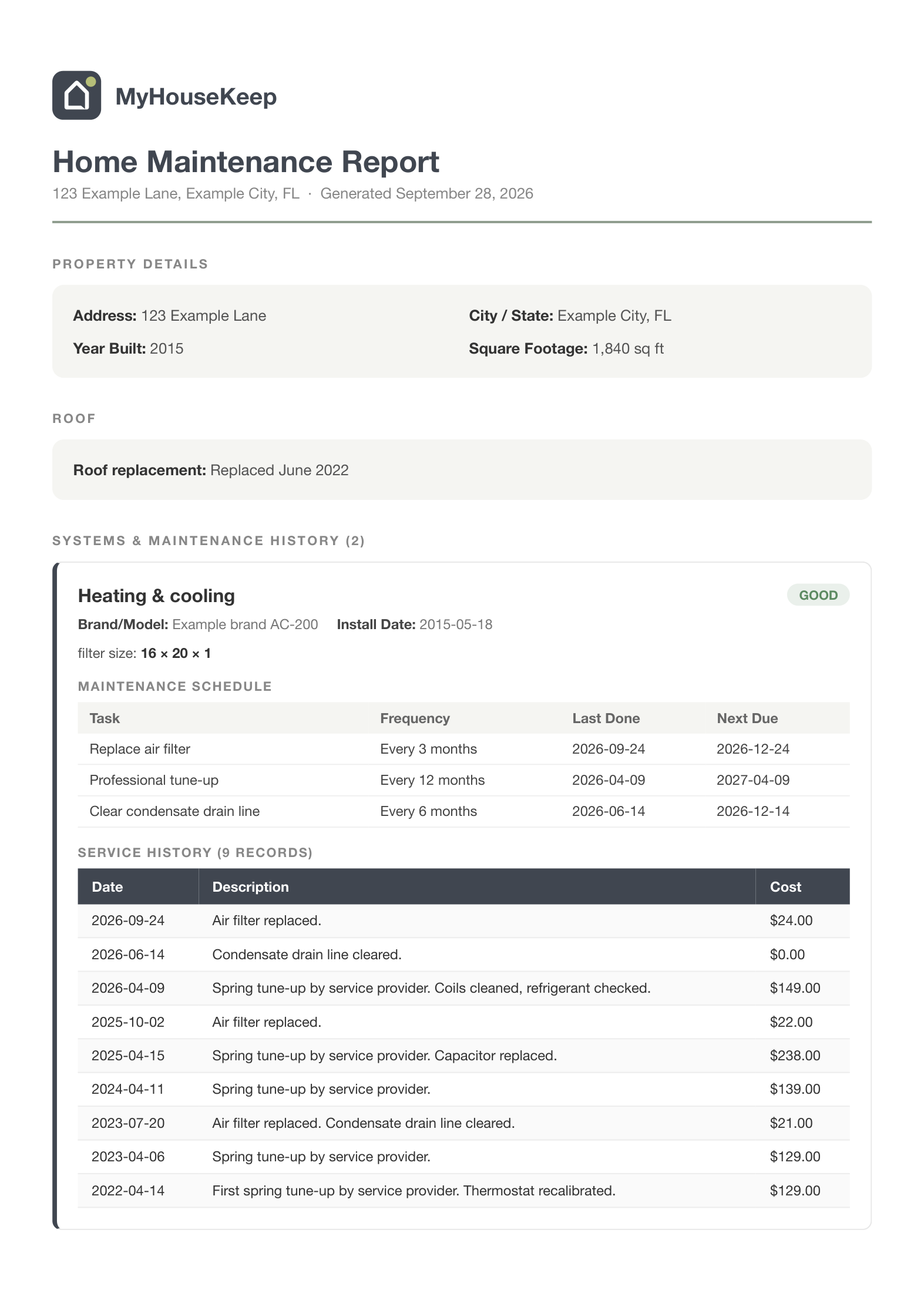 The first page of a MyHouseKeep Home Maintenance Report: property details, roof replacement date, and the heating and cooling system with its maintenance schedule and nine dated service records with costs going back to 2022